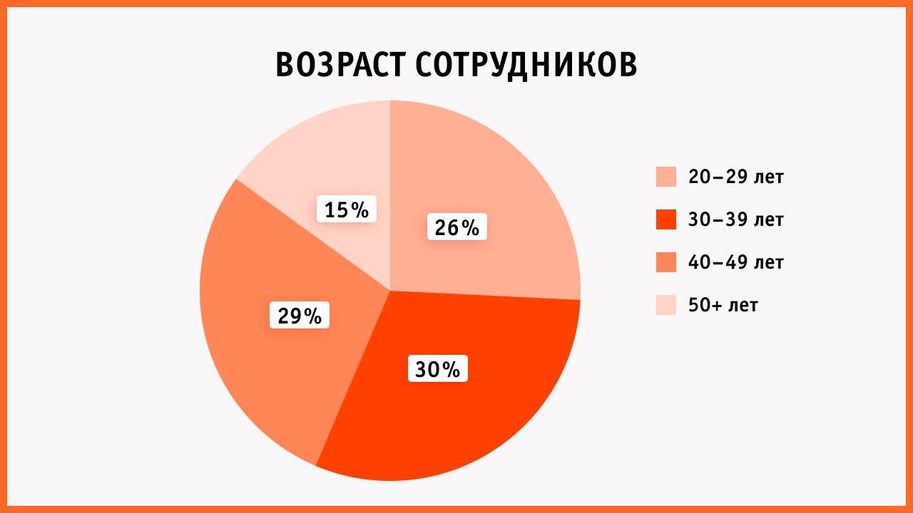 Возраст сотрудников Неохим